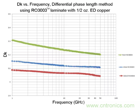 影响毫米波电路的几个关键问题：设计传输线、选择PCB板、性能优化