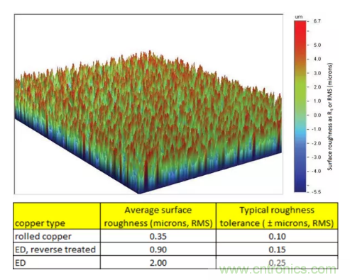 影响毫米波电路的几个关键问题：设计传输线、选择PCB板、性能优化