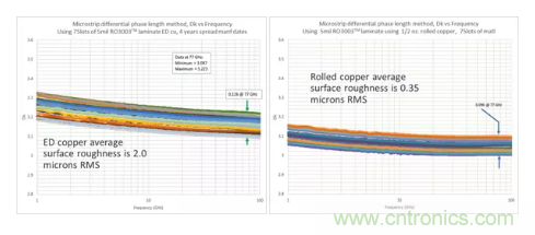 影响毫米波电路的几个关键问题：设计传输线、选择PCB板、性能优化