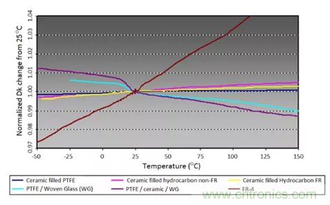 影响毫米波电路的几个关键问题：设计传输线、选择PCB板、性能优化