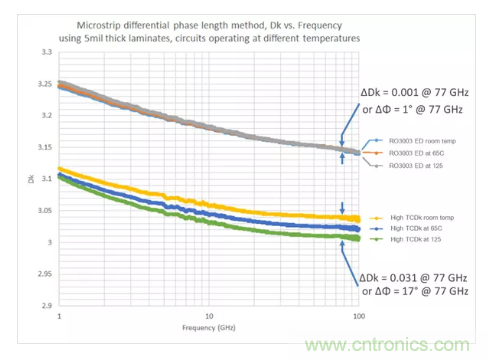 影响毫米波电路的几个关键问题：设计传输线、选择PCB板、性能优化
