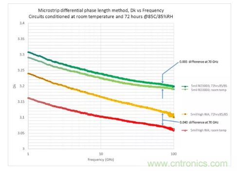 影响毫米波电路的几个关键问题：设计传输线、选择PCB板、性能优化