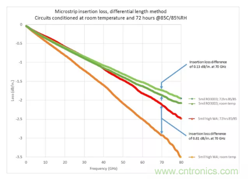 影响毫米波电路的几个关键问题：设计传输线、选择PCB板、性能优化
