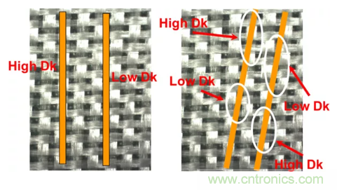 影响毫米波电路的几个关键问题：设计传输线、选择PCB板、性能优化