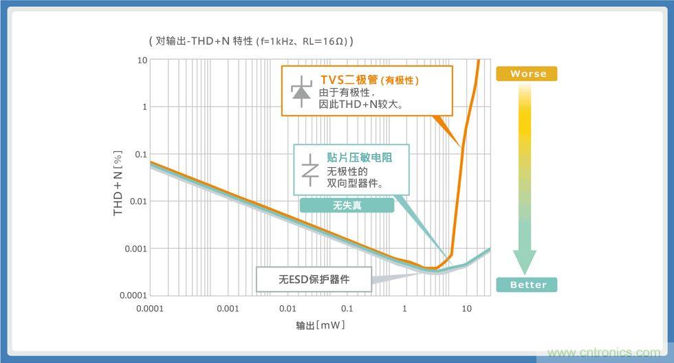 使用贴片压敏电阻的智能手机音频线路解决方案指南