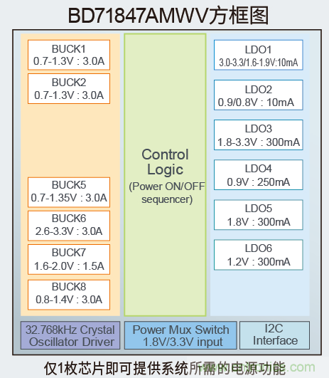 确保物联网的计算能力，适用于应用处理器的高效电源