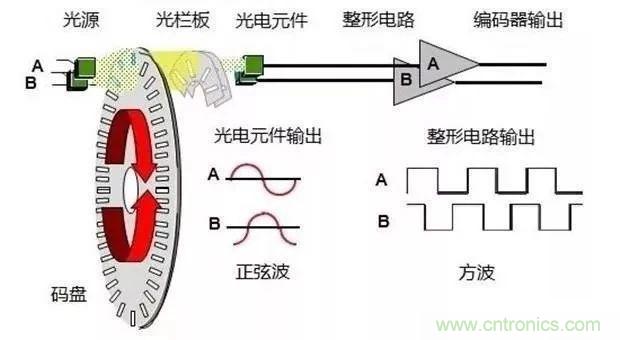 如何用PLC控制实现编码器的定位功能？