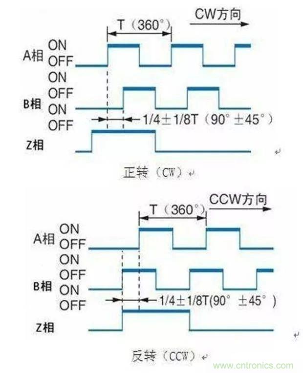 如何用PLC控制实现编码器的定位功能？