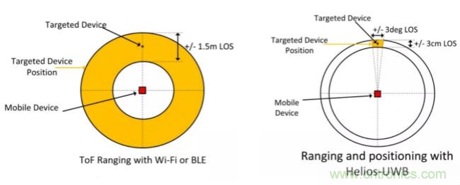 深度解读UWB技术：厘米级安全实时定位是如何实现的？