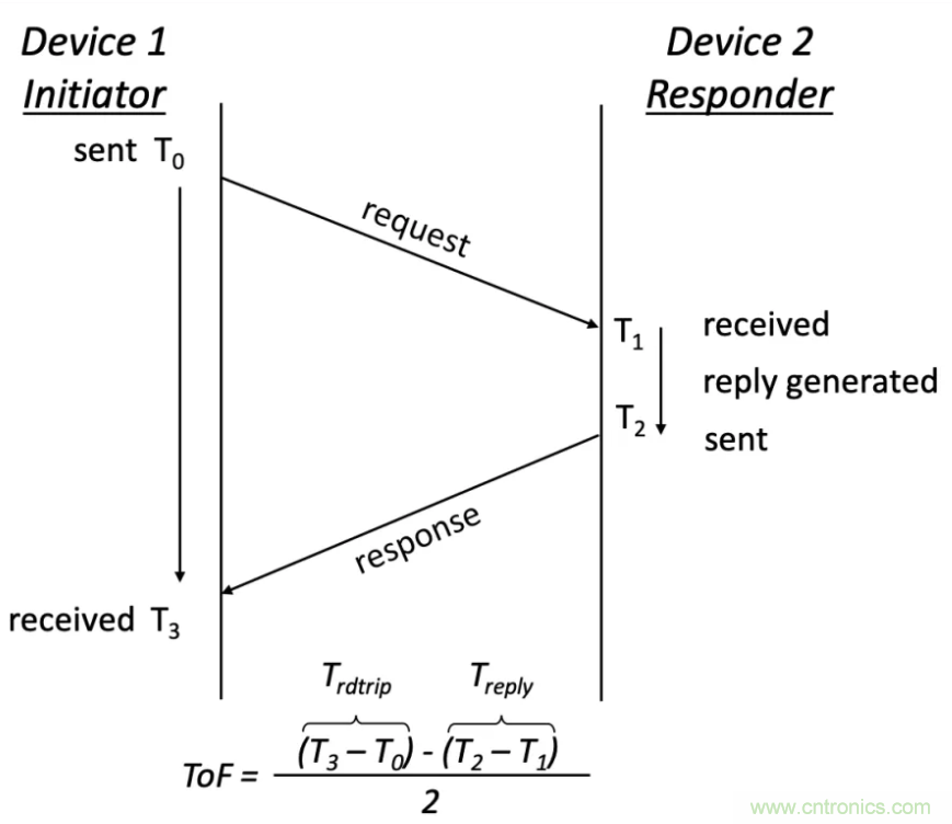 深度解读UWB技术：厘米级安全实时定位是如何实现的？