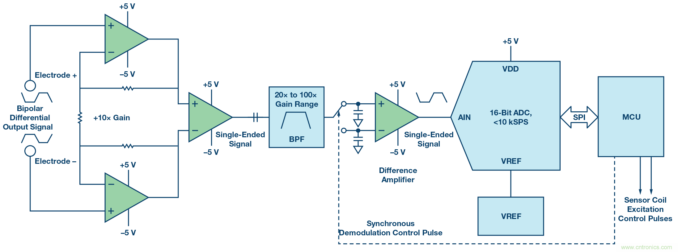 电磁流量计：设计考虑和解决方案