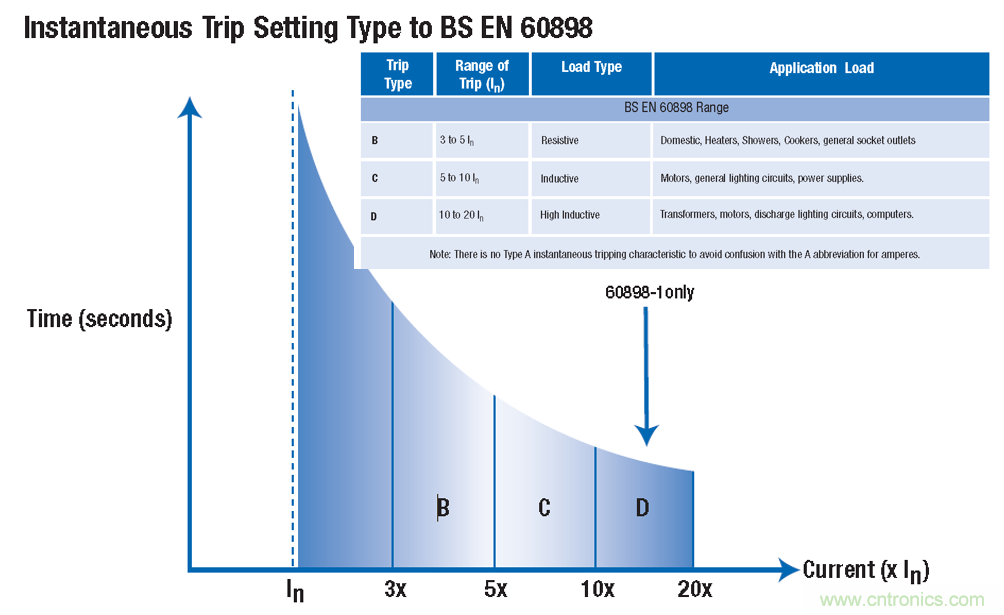 用正确的方案抑制和计算灯具浪涌电流