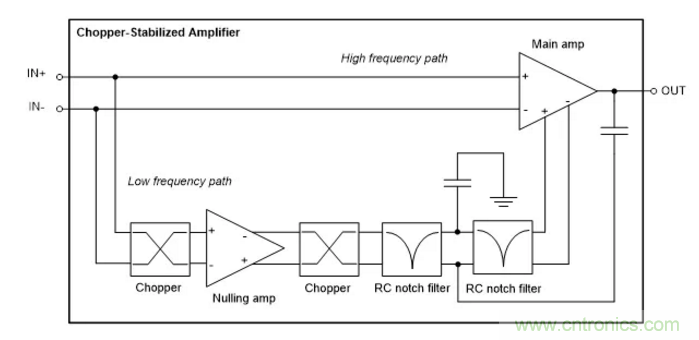 利用斩波稳定架构零漂移运算放大器优势的切实考虑