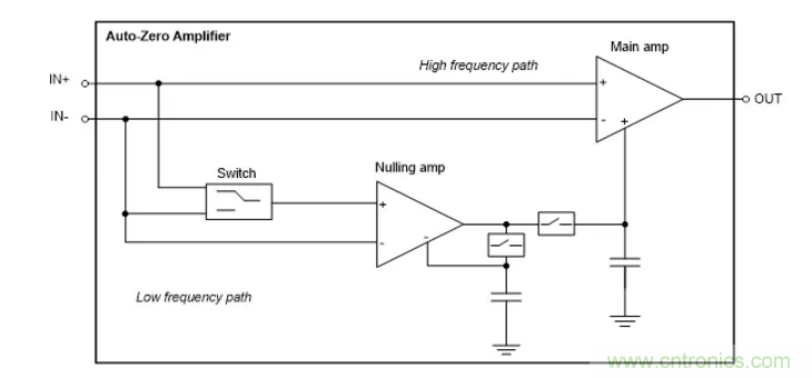 利用斩波稳定架构零漂移运算放大器优势的切实考虑