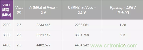 从电源管理?？槿胧?，实现性能最佳的PLL设计！