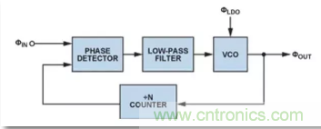 从电源管理模块入手，实现性能最佳的PLL设计！