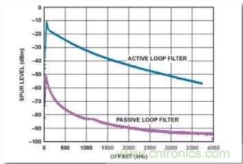 从电源管理?？槿胧?，实现性能最佳的PLL设计！