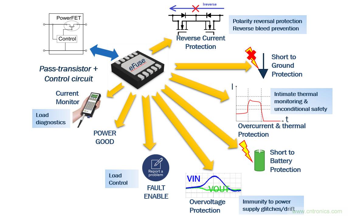 eFuse应对云应用过流?；さ奶粽? width=
