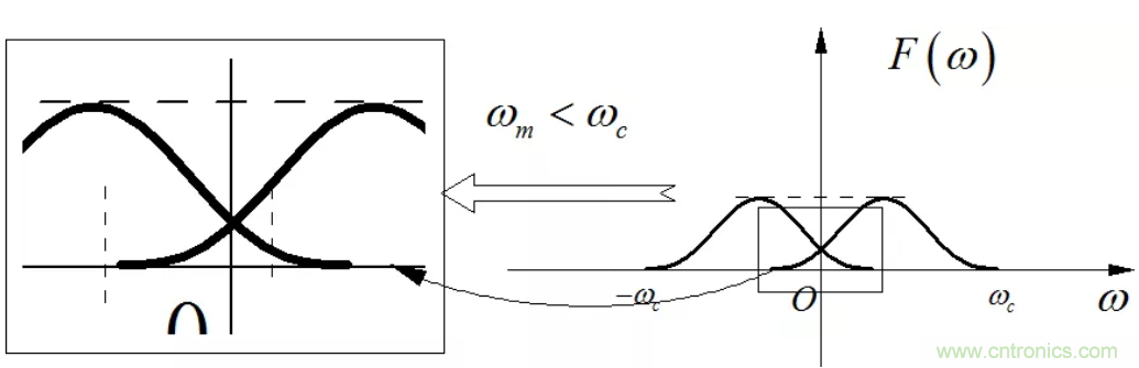 调制中的频谱混叠
