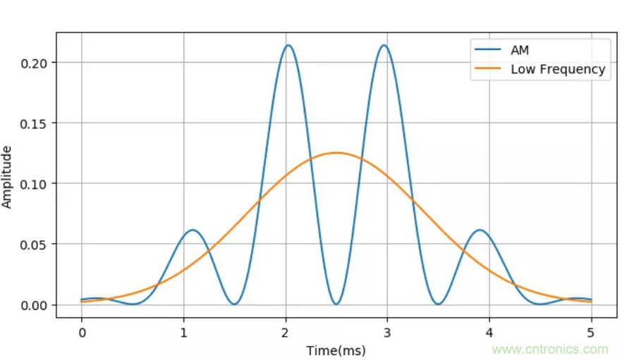 调制中的频谱混叠