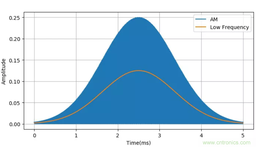 调制中的频谱混叠