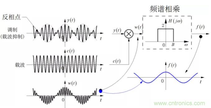 调制中的频谱混叠