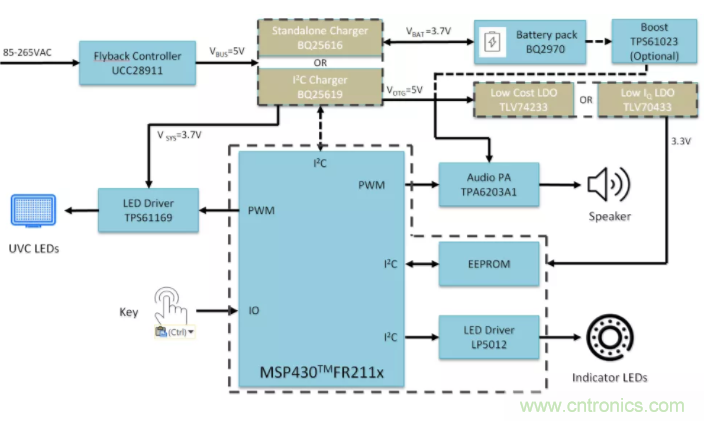 紫外杀菌盒TI解决方案