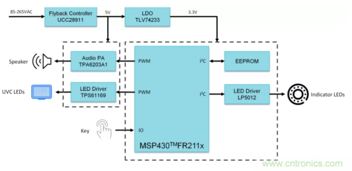 紫外杀菌盒TI解决方案