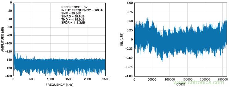 高性能数据采集系统增强数字X射线和MRI的图像
