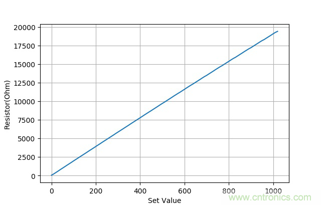电子可变电阻器&mdash;&mdash;AD5272