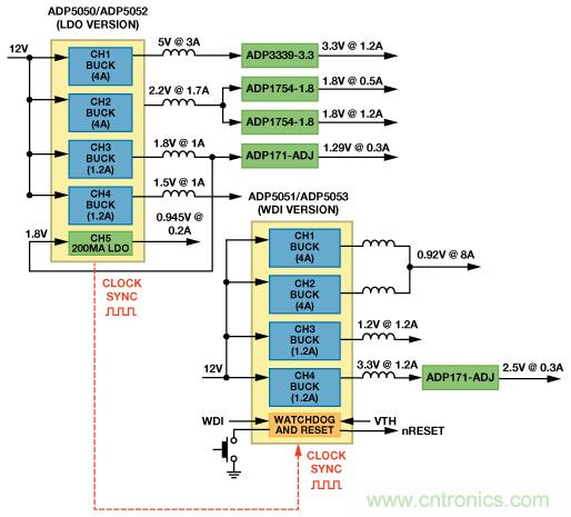 适合空间受限应用的最高功率密度、多轨电源解决方案