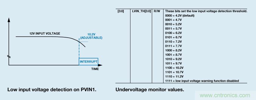 适合空间受限应用的最高功率密度、多轨电源解决方案