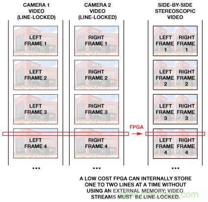 基于FPGA的系统通过合成两条视频流来提供3D视频