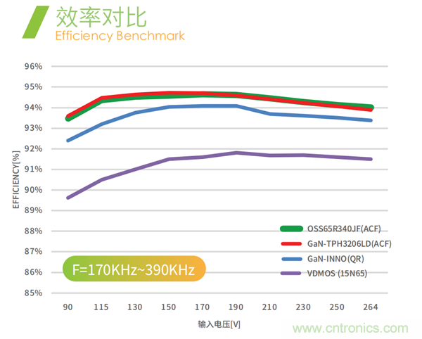 效率媲美氮化镓的超级硅MOSFET