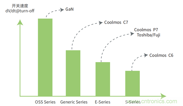 效率媲美氮化镓的超级硅MOSFET