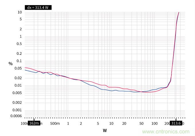 用氮化镓能获得更好的音频放大器吗？