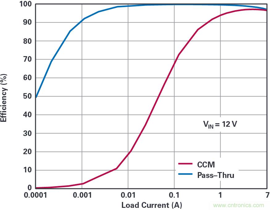 4开关降压-升压控制器，具备直通功能，可以消除开关噪声