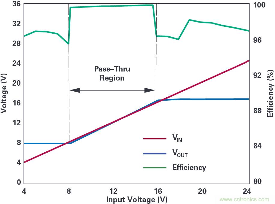 4开关降压-升压控制器，具备直通功能，可以消除开关噪声