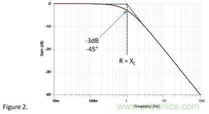 1&Omega;电阻和1&Omega;容抗串联，容抗上的AC信号占多少？