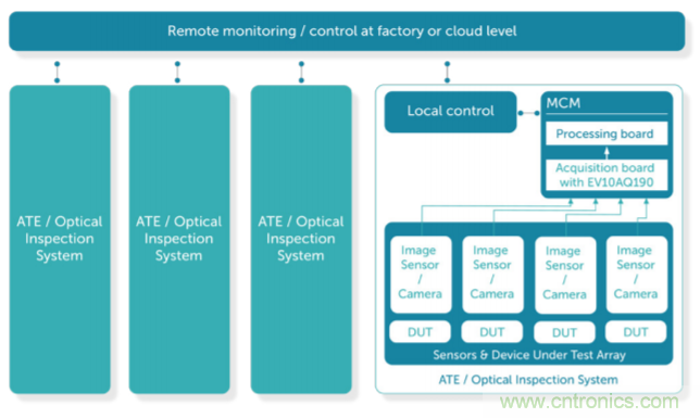 多通道ADC使工业4.0的机器状态监测成为可能