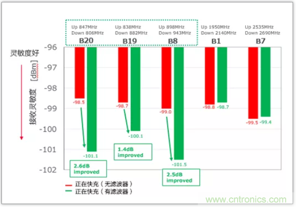 快速充电电路的静噪对策解决方案
