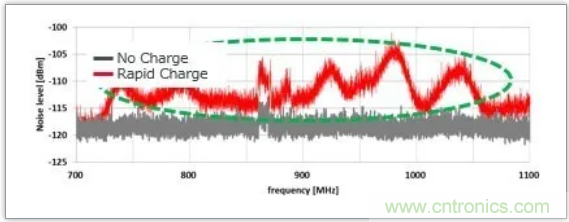 快速充电电路的静噪对策解决方案