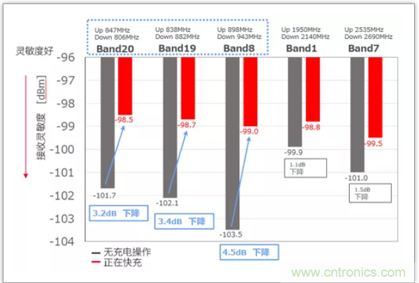 快速充电电路的静噪对策解决方案