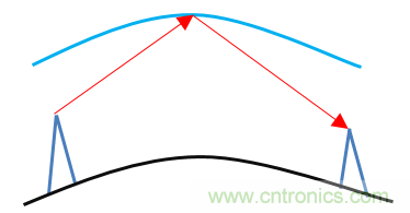 基带、射频，还有谁不了解的吗？看这里来?。?！