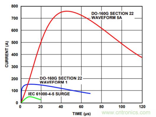 航空电子应用中通信接口的防雷?；? width=