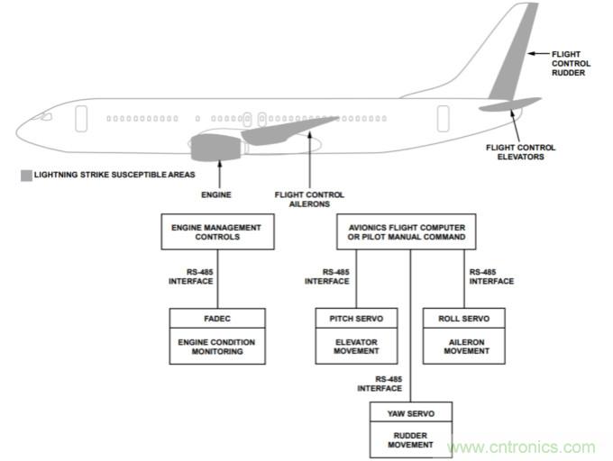 航空电子应用中通信接口的防雷保护