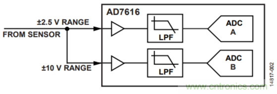 配置AD7616用于高动态范围应用的设置示例