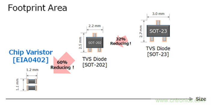 稳压、TVS二极管和压敏电阻的区别？使用时应进行比较的4个要点