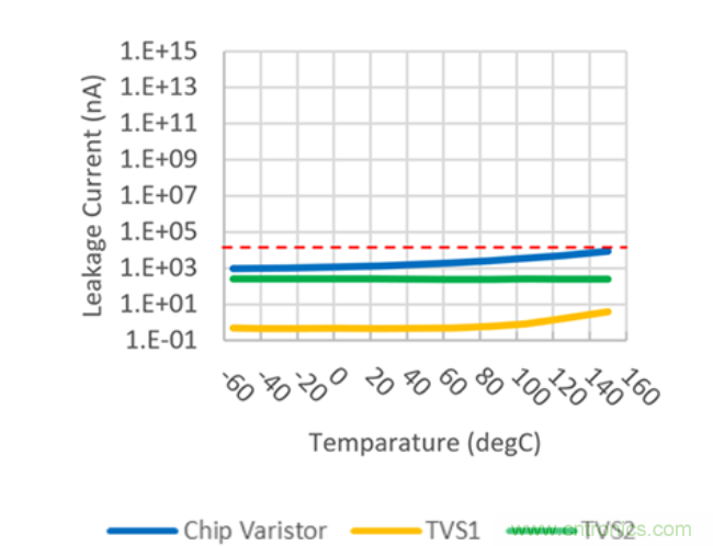 稳压、TVS二极管和压敏电阻的区别？使用时应进行比较的4个要点