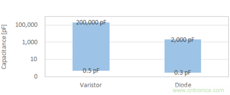 稳压、TVS二极管和压敏电阻的区别？使用时应进行比较的4个要点